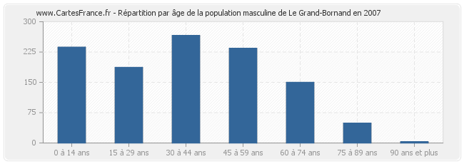 Répartition par âge de la population masculine de Le Grand-Bornand en 2007
